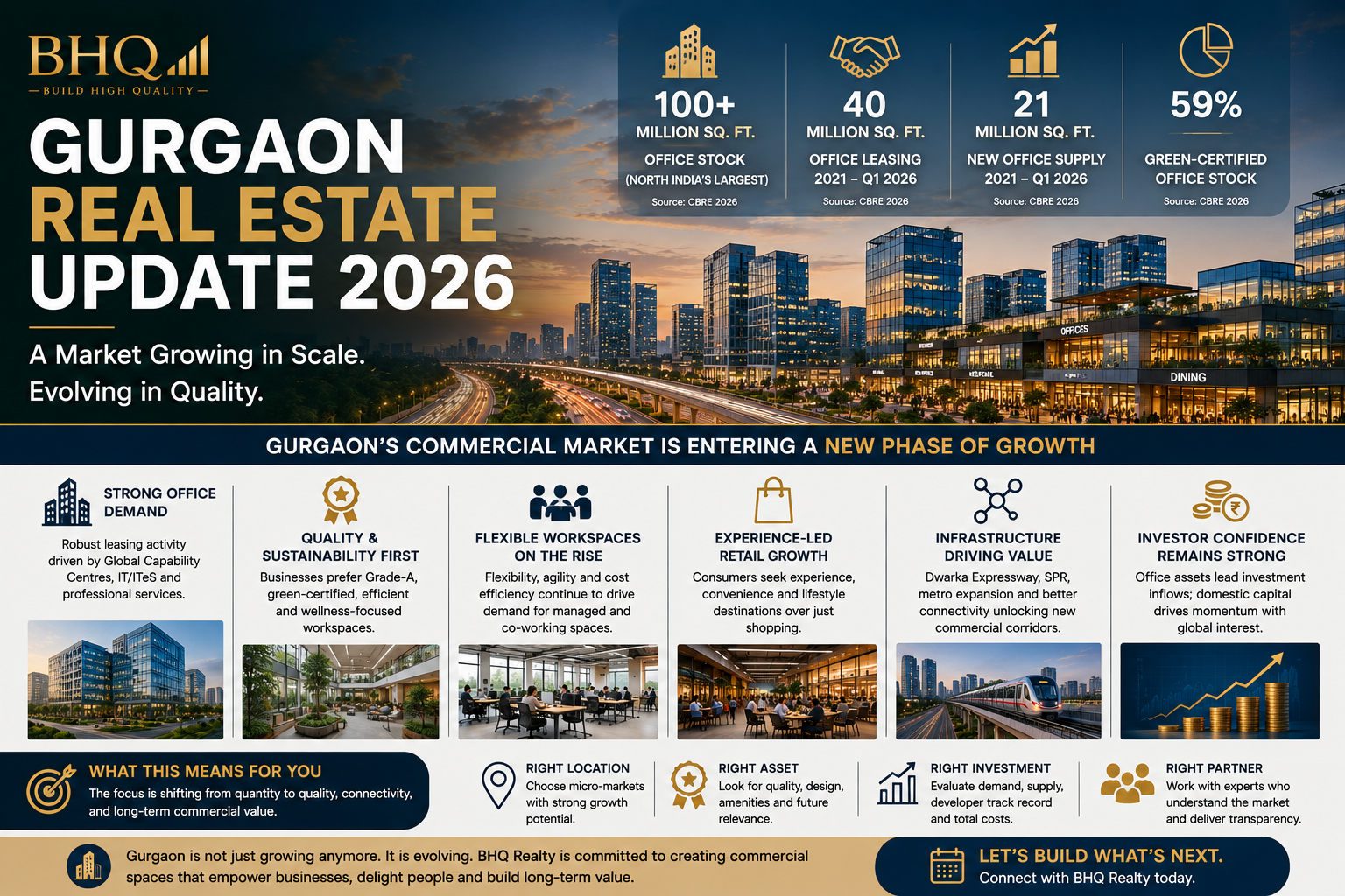 Gurgaon Real Estate Update 2026: Commercial Market Enters a New Phase of Growth